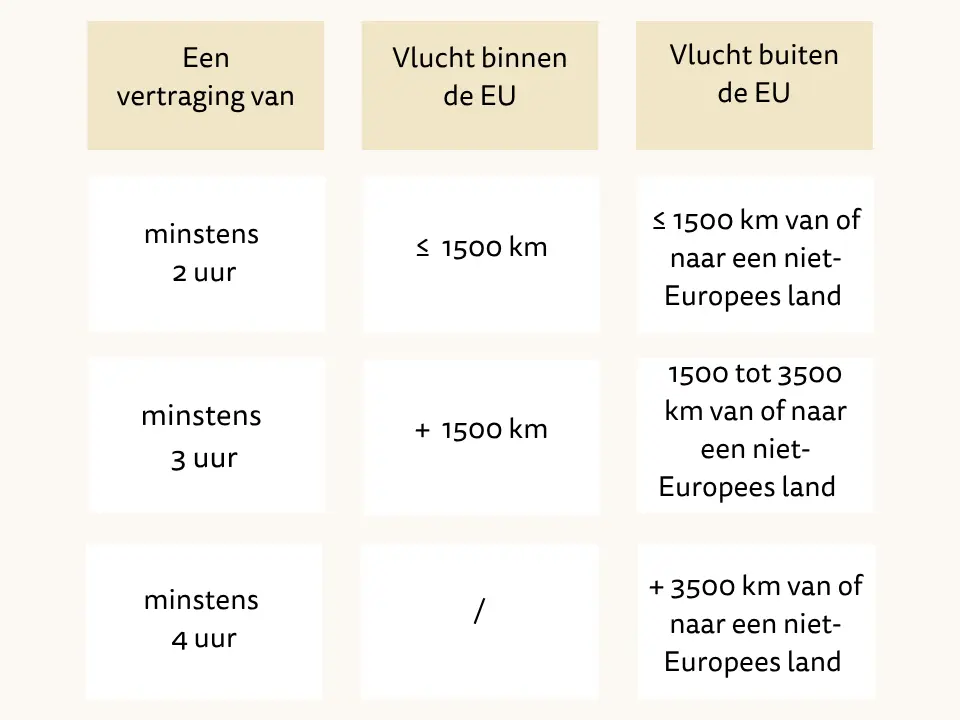 Vertraging schema