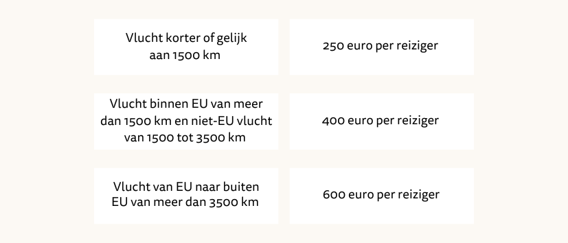 flight claim schema vergoeding binnen EU new branding