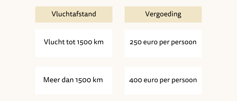 flight claim schema vergoeding gemiste overstap binnen de EU nieuwe branding