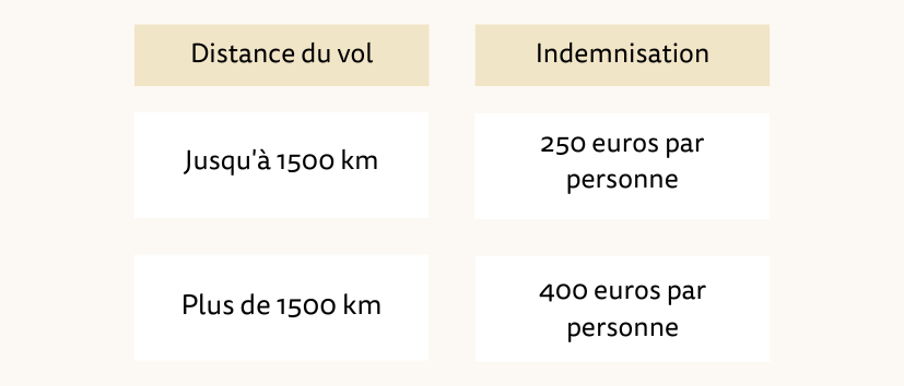 FR flight claim schema vergoeding gemiste overstap binnen de EU nieuwe branding