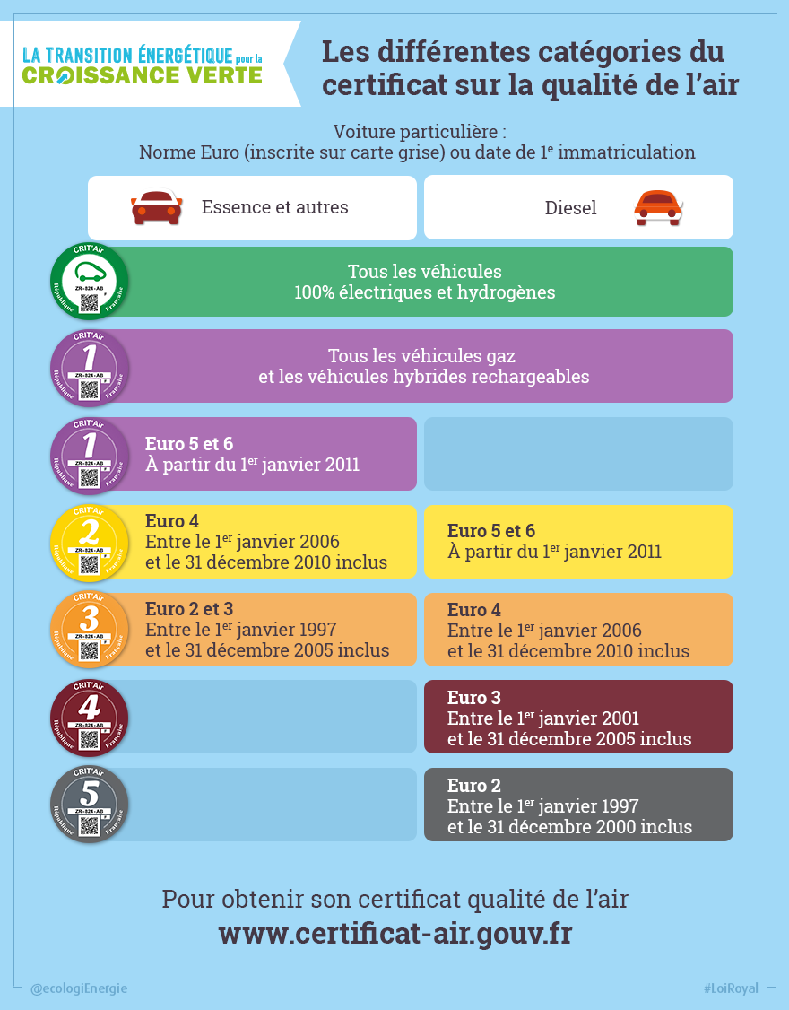 Qualité de l'air : pollution et circulation différenciée en France